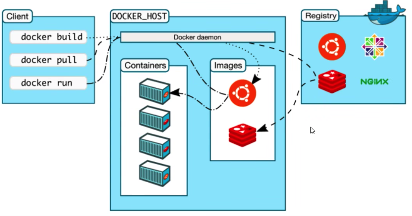 Docker基本组成