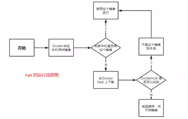 docker run 的运行流程