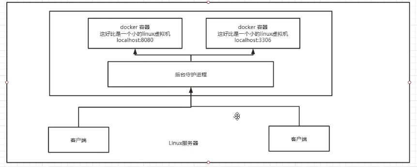 docker 底层原理