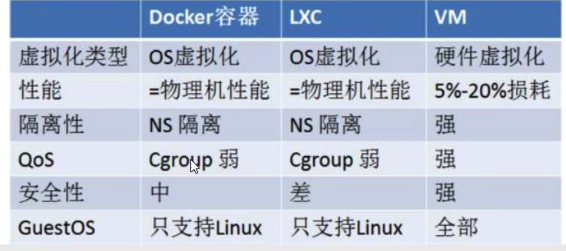 Docker容器、LXC、VM对比