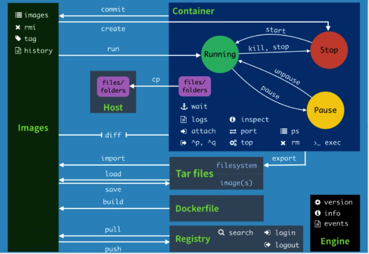 docker 命令概览